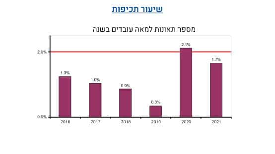 שיעור תכיפות אירועים