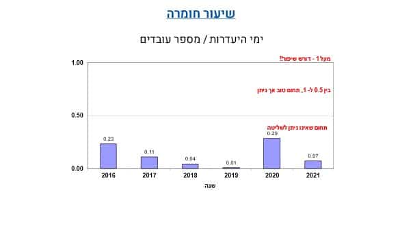 שיעור חומרה לאירועים