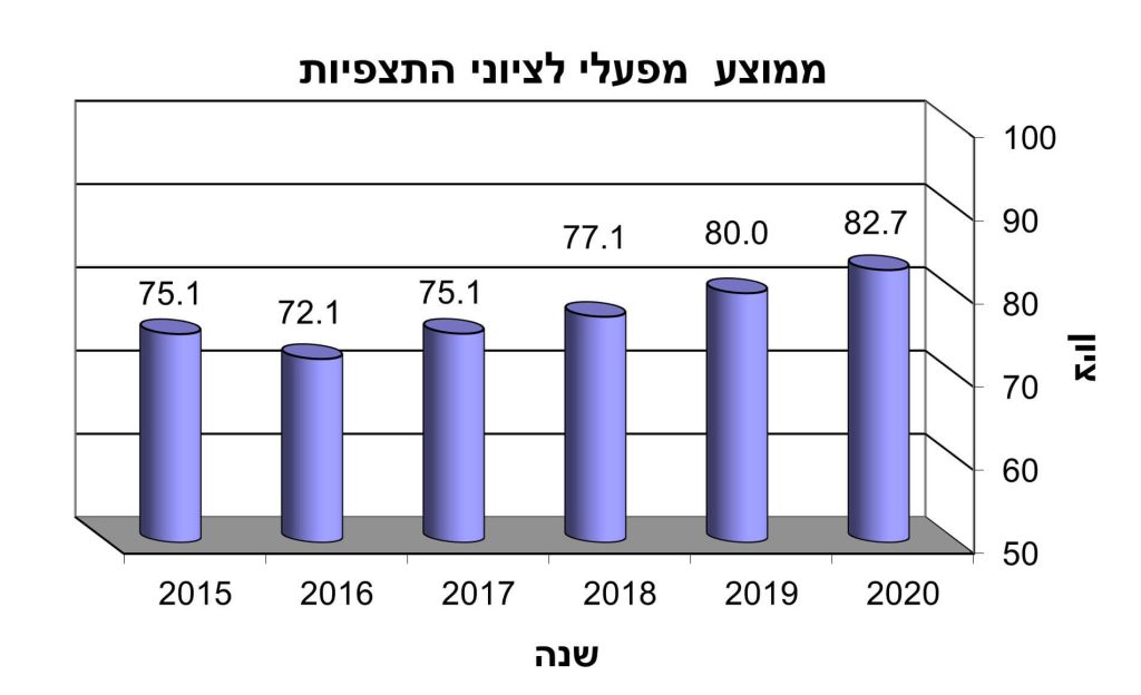 ממוצע מפעלי לציוני תצפית