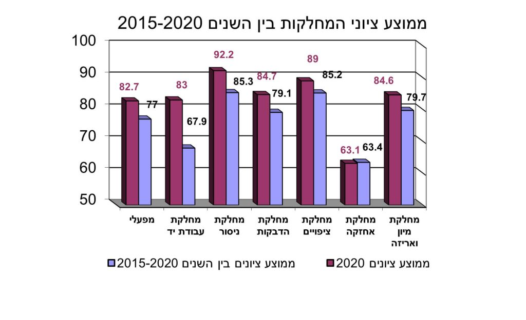 ממוצע מפעלי לציוני תצפית