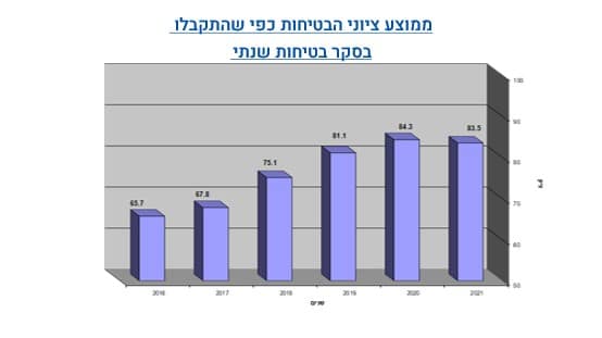 ממוצע ציוני הבטיחות