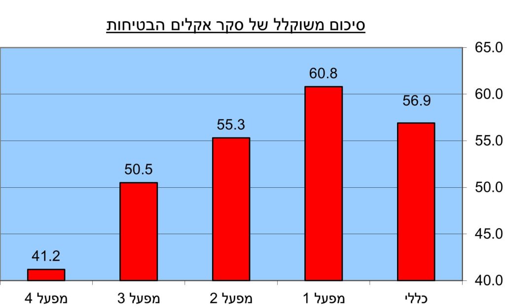 סיכום סקר אקלים בטיחות