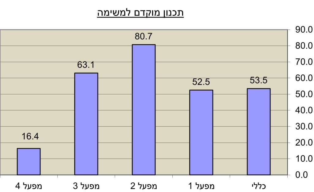 תכנון מוקדם למשימה